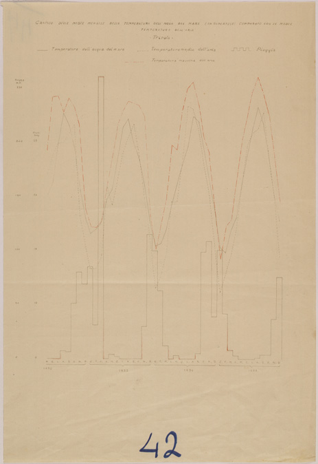 (N:30574) GRAFICO DELLE MEDIE MENSILI DELLA TEMPERATURA DELL'ACQUA DEL MARE IN SUPERFICIE COMPARATO CON LE MEDIE TEMPERATURE DELL'ARIA. (SE004584) Carte e stampe antiche: riproduzione a colori su carta (formato A2)