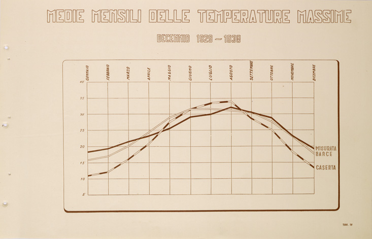 (N:31688) MEDIE MENSILI DELLE TEMPERATURE MASSIME - TAVOLA IV (SE005840) Carte e stampe antiche: riproduzione a colori su carta (formato A2)